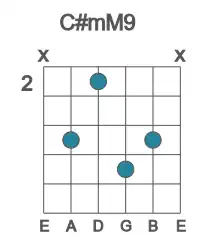 Guitar voicing #1 of the C# mM9 chord
